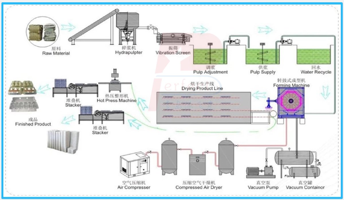 Multi-layer metal dryer working flow 3